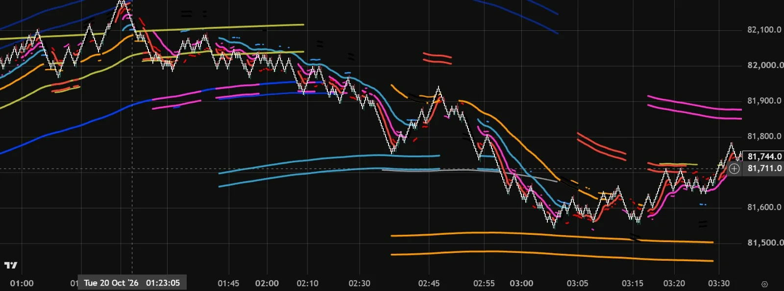 Tela real da nova geração de indicadores PhiCube no BTC, com as faixas coloridas em volta do preço